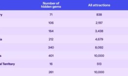 旅游专家揭示了澳大利亚城市和州中最“隐藏的宝石”，西澳将给你带来惊喜