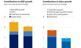 拉美人口结构的变化可能削弱经济增长